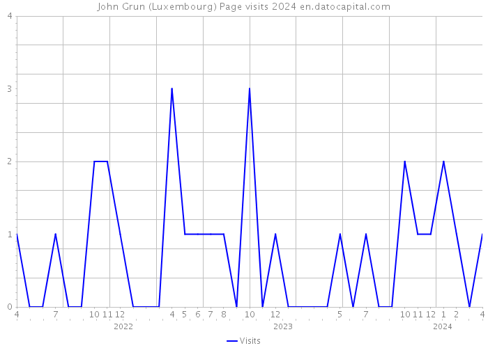 John Grun (Luxembourg) Page visits 2024 