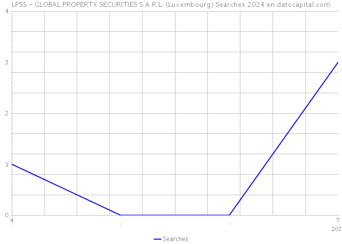 LPSS - GLOBAL PROPERTY SECURITIES S.A R.L. (Luxembourg) Searches 2024 