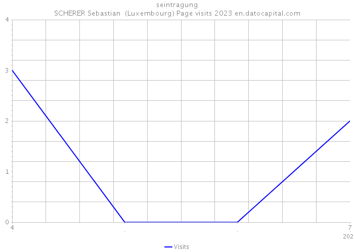 seintragung SCHERER Sebastian (Luxembourg) Page visits 2023 