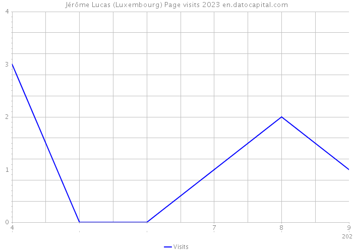 Jérôme Lucas (Luxembourg) Page visits 2023 