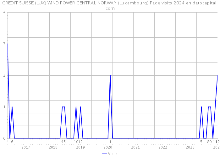 CREDIT SUISSE (LUX) WIND POWER CENTRAL NORWAY (Luxembourg) Page visits 2024 