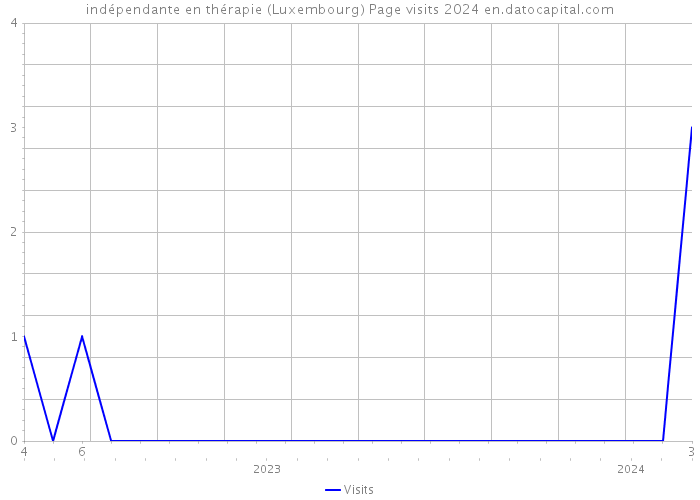 indépendante en thérapie (Luxembourg) Page visits 2024 