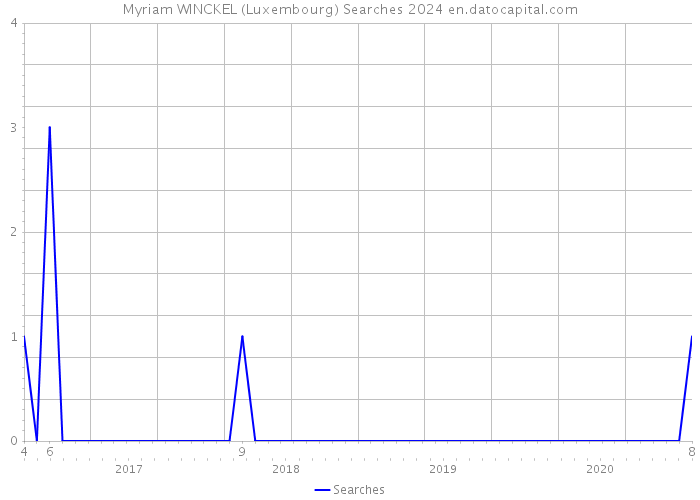 Myriam WINCKEL (Luxembourg) Searches 2024 