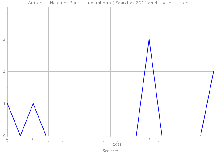 Automate Holdings S.à r.l. (Luxembourg) Searches 2024 