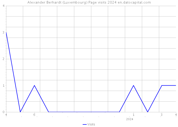 Alexander Berhardt (Luxembourg) Page visits 2024 