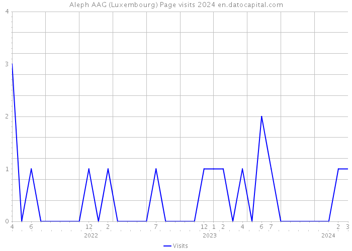 Aleph AAG (Luxembourg) Page visits 2024 