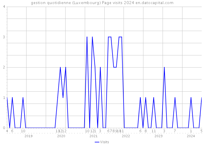 gestion quotidienne (Luxembourg) Page visits 2024 