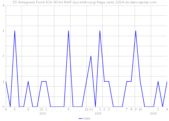 55 Amegreen Fund SCA SICAV RAIF (Luxembourg) Page visits 2024 