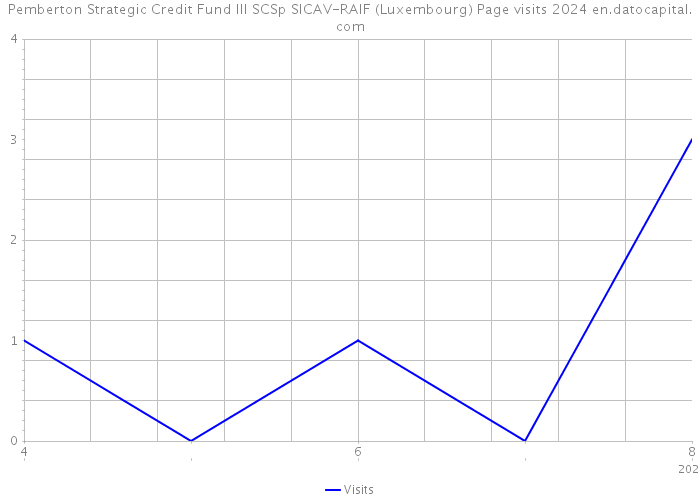 Pemberton Strategic Credit Fund III SCSp SICAV-RAIF (Luxembourg) Page visits 2024 