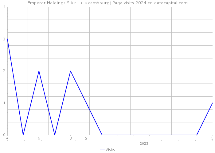 Emperor Holdings S.à r.l. (Luxembourg) Page visits 2024 