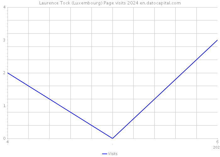 Laurence Tock (Luxembourg) Page visits 2024 