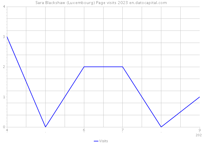 Sara Blackshaw (Luxembourg) Page visits 2023 