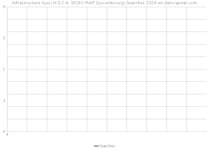 Infrastructure (Lux) III S.C.A. SICAV-RAIF (Luxembourg) Searches 2024 