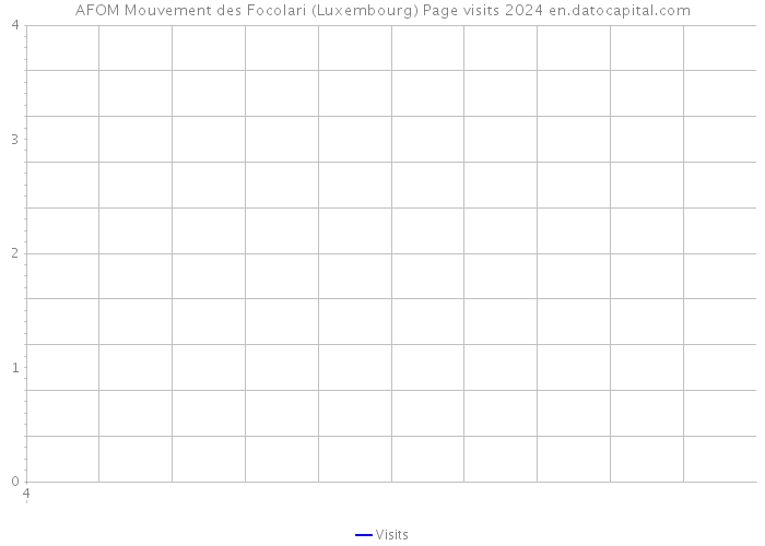 AFOM Mouvement des Focolari (Luxembourg) Page visits 2024 