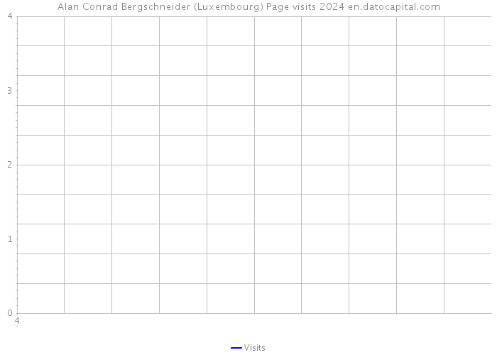 Alan Conrad Bergschneider (Luxembourg) Page visits 2024 