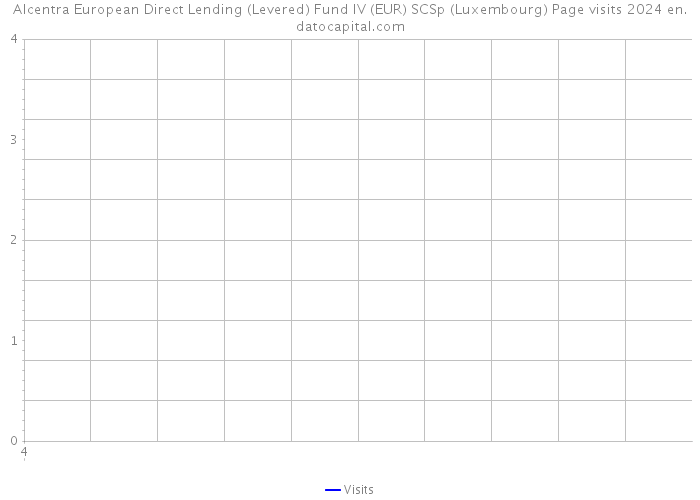 Alcentra European Direct Lending (Levered) Fund IV (EUR) SCSp (Luxembourg) Page visits 2024 