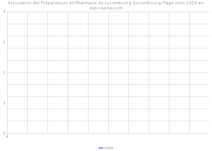 Association des Préparateurs en Pharmacie du Luxembourg (Luxembourg) Page visits 2024 