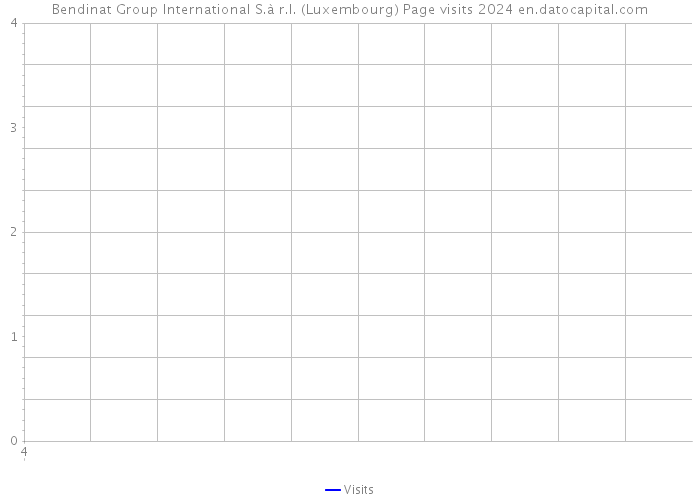 Bendinat Group International S.à r.l. (Luxembourg) Page visits 2024 