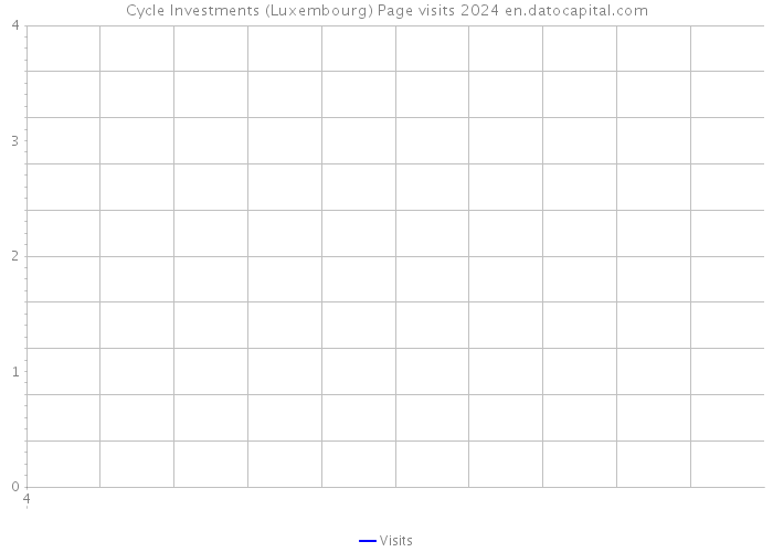 Cycle Investments (Luxembourg) Page visits 2024 