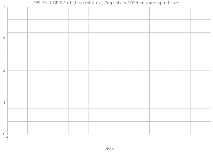 DEUSA 1 GP S.à r.l. (Luxembourg) Page visits 2024 