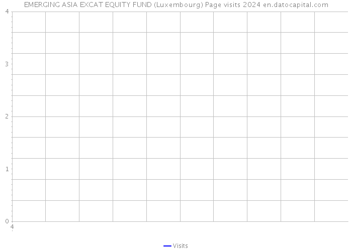 EMERGING ASIA EXCAT EQUITY FUND (Luxembourg) Page visits 2024 