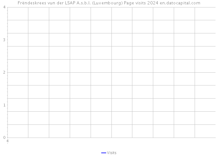 Frëndeskrees vun der LSAP A.s.b.l. (Luxembourg) Page visits 2024 
