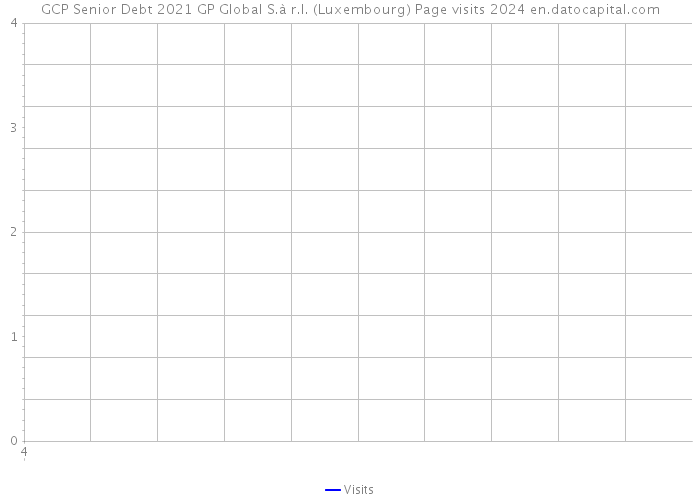 GCP Senior Debt 2021 GP Global S.à r.l. (Luxembourg) Page visits 2024 