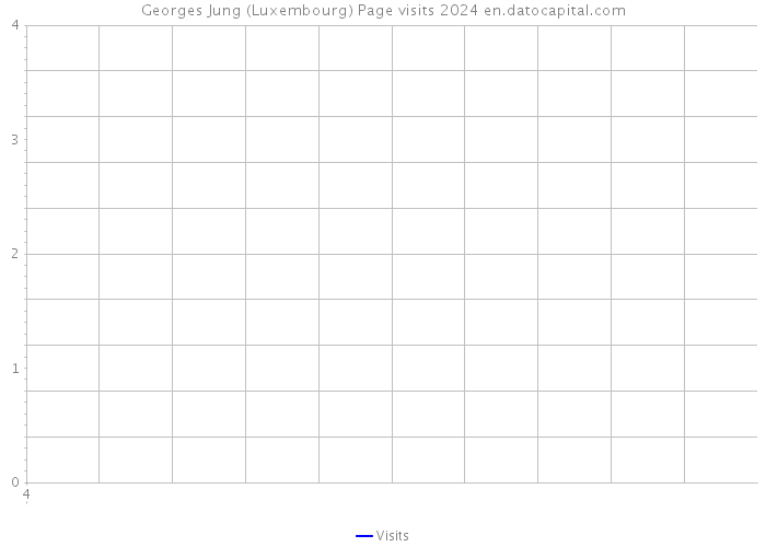 Georges Jung (Luxembourg) Page visits 2024 