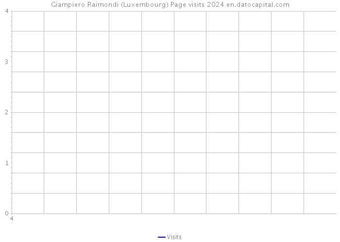 Giampiero Raimondi (Luxembourg) Page visits 2024 