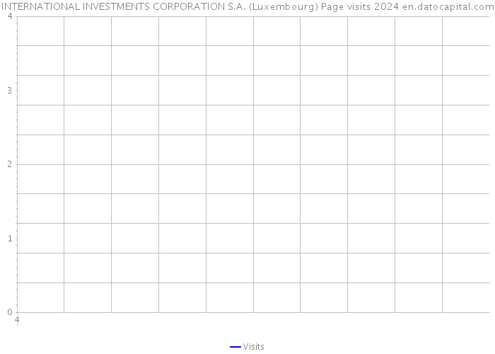 INTERNATIONAL INVESTMENTS CORPORATION S.A. (Luxembourg) Page visits 2024 