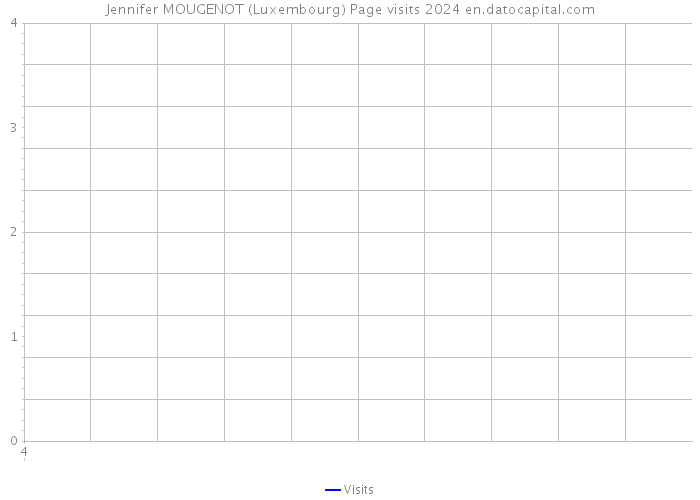 Jennifer MOUGENOT (Luxembourg) Page visits 2024 