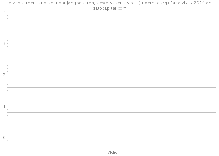 Lëtzebuerger Landjugend a Jongbaueren, Uewersauer a.s.b.l. (Luxembourg) Page visits 2024 