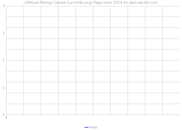 Lifthium Energy Capital (Luxembourg) Page visits 2024 