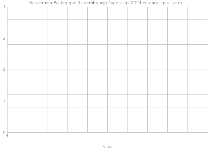 Mouvement Ecologique (Luxembourg) Page visits 2024 
