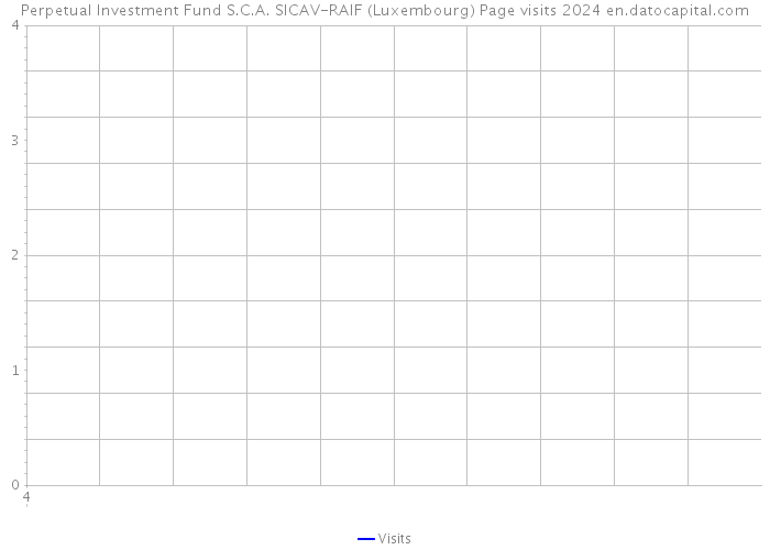 Perpetual Investment Fund S.C.A. SICAV-RAIF (Luxembourg) Page visits 2024 