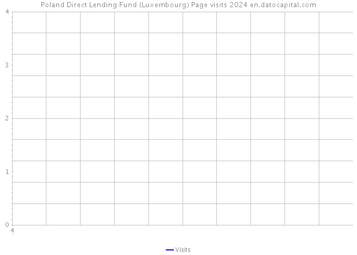 Poland Direct Lending Fund (Luxembourg) Page visits 2024 