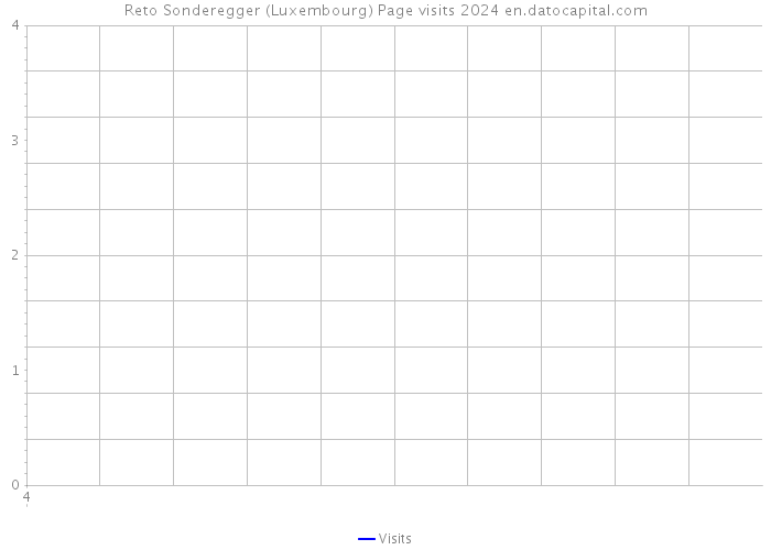 Reto Sonderegger (Luxembourg) Page visits 2024 