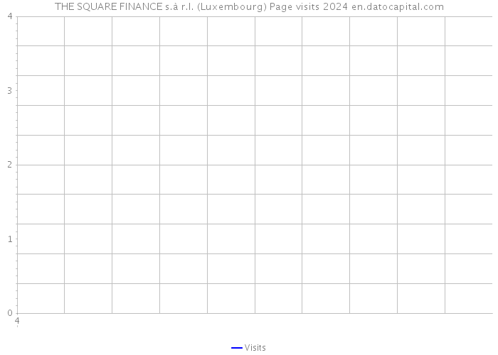 THE SQUARE FINANCE s.à r.l. (Luxembourg) Page visits 2024 
