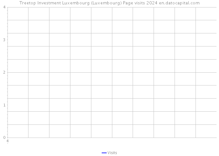 Treetop Investment Luxembourg (Luxembourg) Page visits 2024 