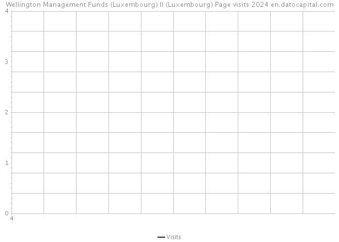 Wellington Management Funds (Luxembourg) II (Luxembourg) Page visits 2024 