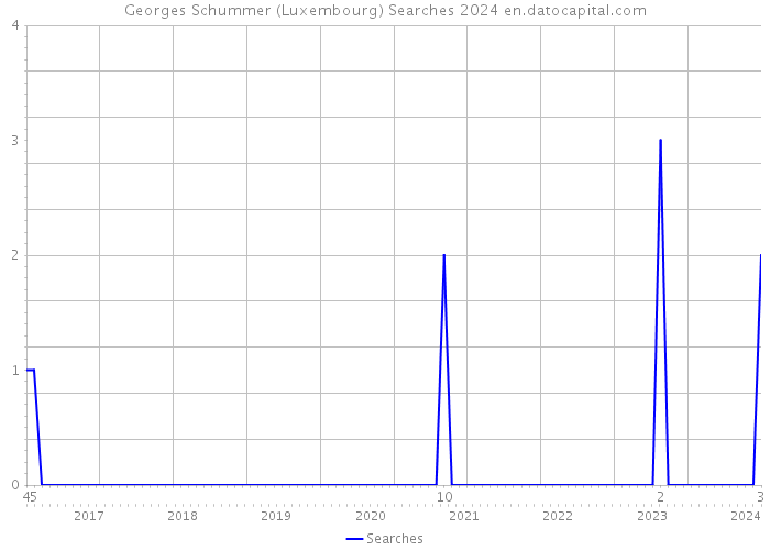 Georges Schummer (Luxembourg) Searches 2024 