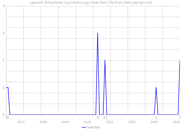 Laurent Schummer (Luxembourg) Searches 2024 