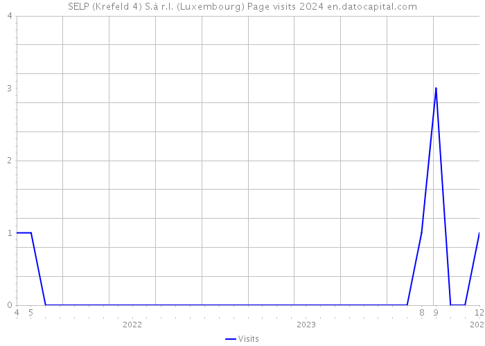 SELP (Krefeld 4) S.à r.l. (Luxembourg) Page visits 2024 