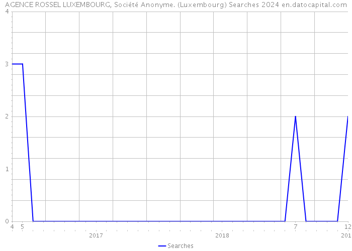 AGENCE ROSSEL LUXEMBOURG, Société Anonyme. (Luxembourg) Searches 2024 