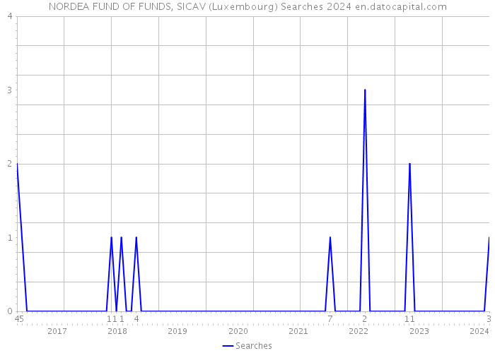 NORDEA FUND OF FUNDS, SICAV (Luxembourg) Searches 2024 