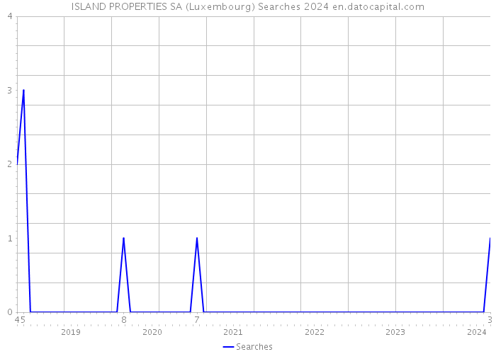 ISLAND PROPERTIES SA (Luxembourg) Searches 2024 