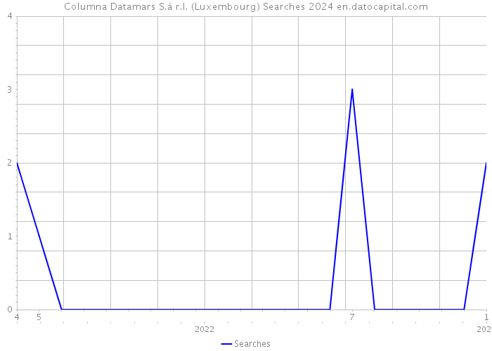 Columna Datamars S.à r.l. (Luxembourg) Searches 2024 