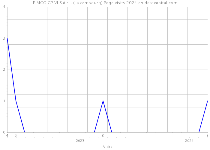 PIMCO GP VI S.à r.l. (Luxembourg) Page visits 2024 