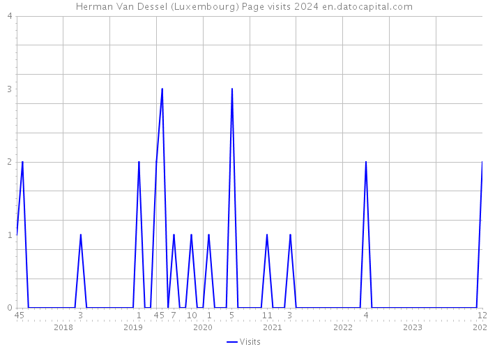 Herman Van Dessel (Luxembourg) Page visits 2024 
