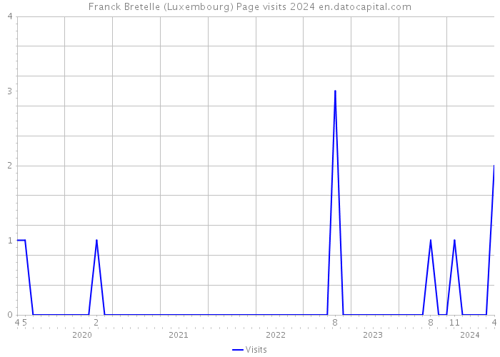 Franck Bretelle (Luxembourg) Page visits 2024 